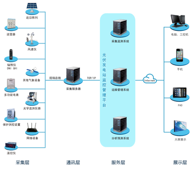 光伏發電站智能管理解決方案的核心基石 數據采集